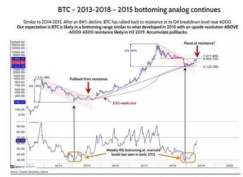 由于比特币的产量是每4年减半的，所以在2020年比特币产量就要减半，所以其实很多资金都在等着进场。